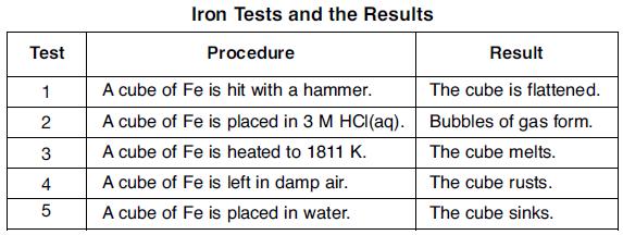 14. Five cubes of iron are tested in a laboratory. The tests and the results are shown in the table below. Which tests demonstrate chemical properties?