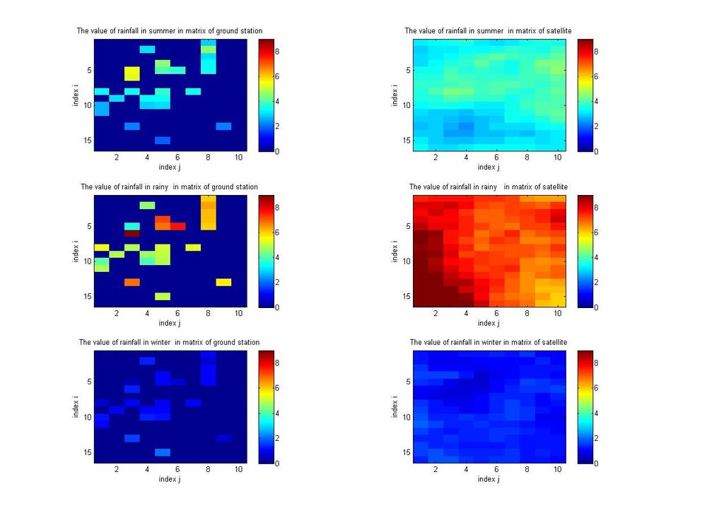 Figure 4: The averaged value (over days in a season) of ground station rainfall and satellite rain fall in each season. Left. Ground station data. Right. Satellite data.
