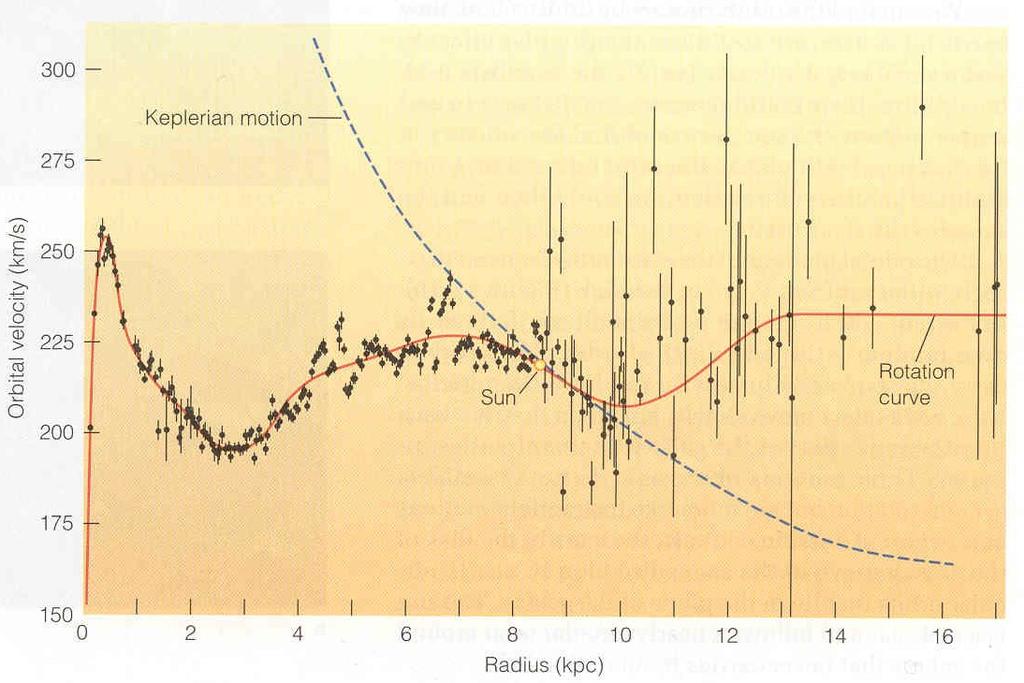 The Galactic Rotation Curve From our text: Horizons, by Seeds Keplerian fall-off near center indicates compact mass at