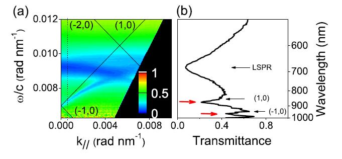42 Fig. 3.16 Measured extinction for a lattice of plasmonic nanorods excited along their long axis as a function of incidence angle (x-axis as in Fig. 3.18) and incident wavelength.