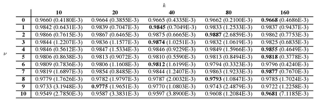 E x p e r i m e n t a l R e s u l t s Single One-Class SVM classifiers RBF kernel ( =0.