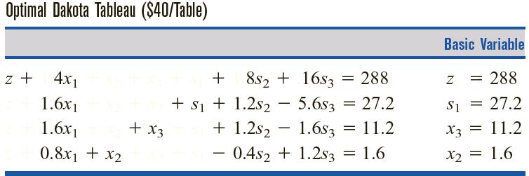 The reduced cost for a nonbasic variable (in a max problem) is the maximum amount by which the variable s objective