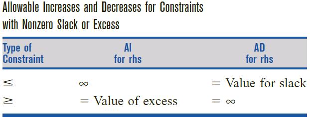Sensitivity Analysis For constraints with nonzero slack or excess, the value of the slack or excess variable is related to the ALLOWABLE INCREASE (DECREASE) sections of the RIGHTHAND SIDE RANGES