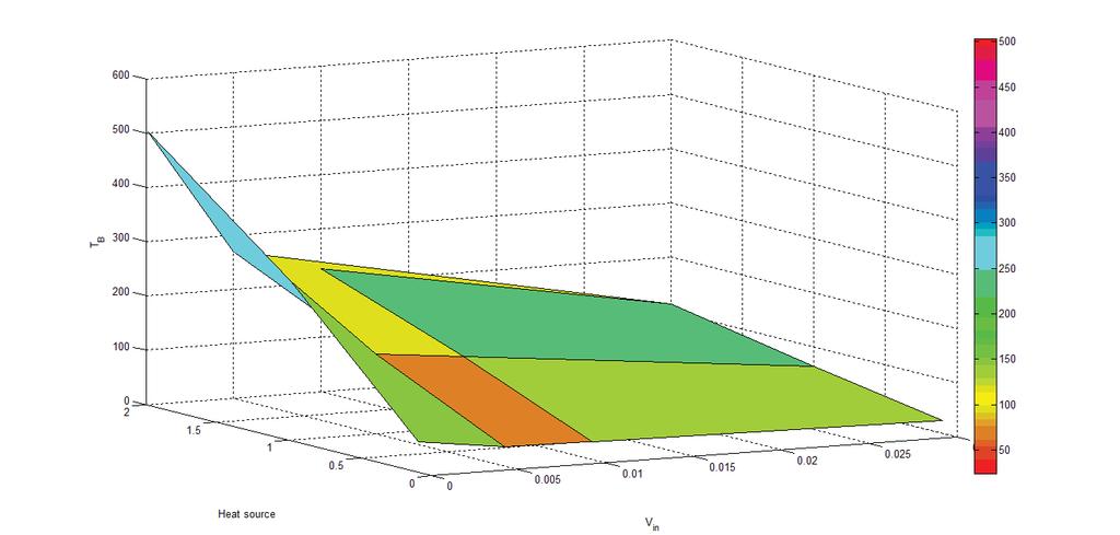 Figure 20: Surface plot of cooling effect for point B and inlet velocity and power levels.