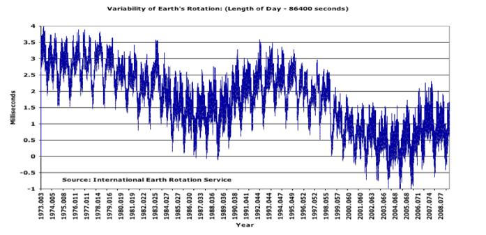 VLBI Geodesy VLBI measurements show that the Earth s rotation rate is slowing => the length of the day is increasing The length of an Earth day has distinct