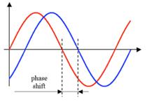 The VLBI Technique - g = B sin /c Geometric delay