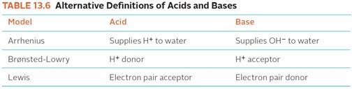 Brønsted- Lowry acids but are Lewis acids Extending the Concept of Acids and Bases Table 13.