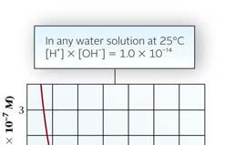 Concentrations of H + and OH - in pure water Figure 13.2 For water, [H + ][OH - ] = 1.