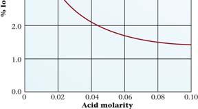 the percent ionization depends on the molarity of