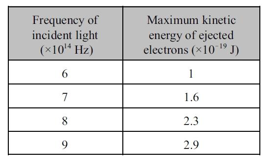 13. In a photoelectric effect experiment, light was shone on a metal surface and the data below were recorded. i) Graph these results, including the line of best fit.