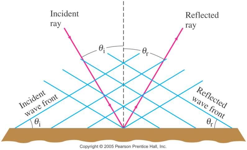 11-11 Reflection and Transmission of Waves The law of