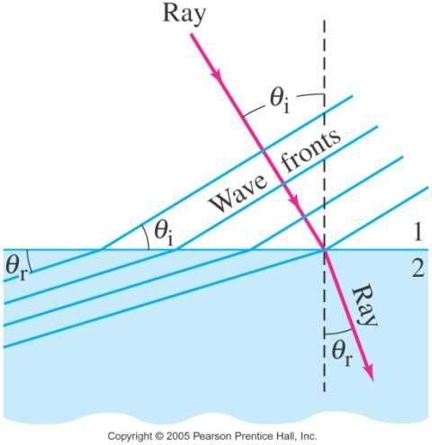 11-14 Refraction If the wave enters a medium where the wave speed is different, it will be refracted its wave fronts
