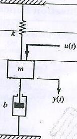 PART B Evaluate the state space model for the mechanical system as shown in Fig Where u(t) is input and y(t) is output Also derive the transfer function from the state space equations (6) Design