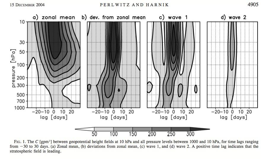 Diagnostics: Planetary wave coupling Perlwitz and Harnik (2003) and subsequent papers: reflecting vs.