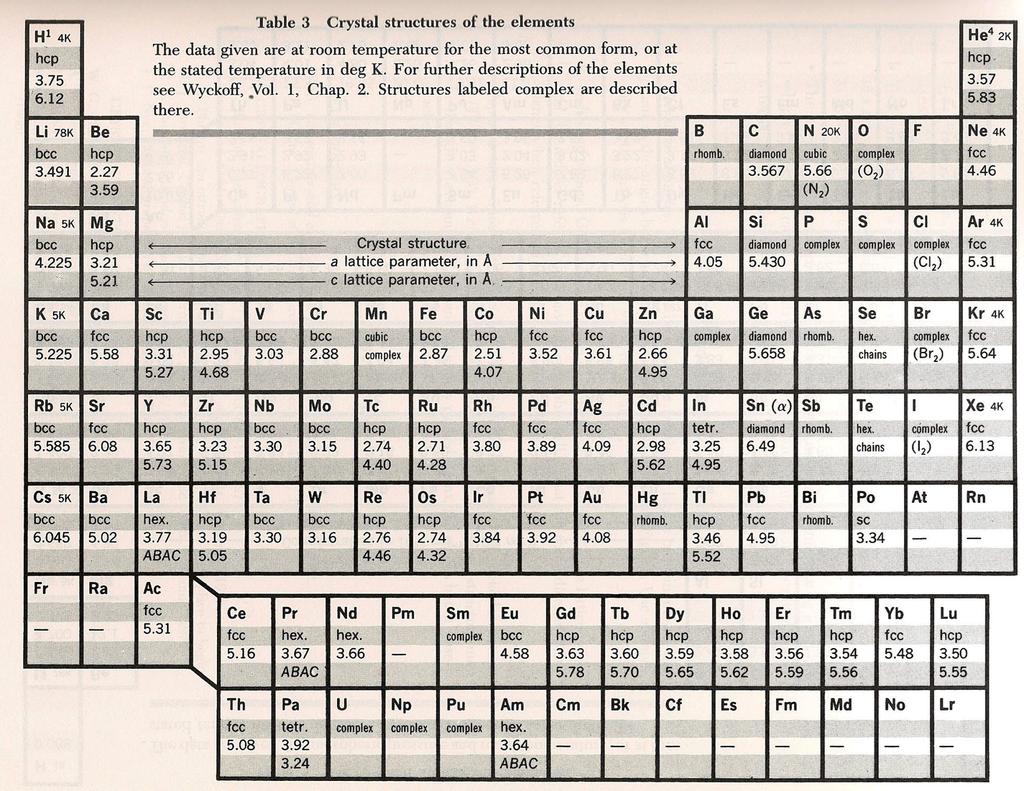 Periodic table and