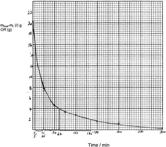 (b) Labelled axes including units and sensible scale Correct plotting of points and smooth curve 2 (c) [NH 4 CNO] / ammonium cyanate concentration 1 (d) (i) Half lives starting at t o = 17,30 min