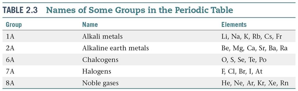 Elements in the same group have similar chemical and