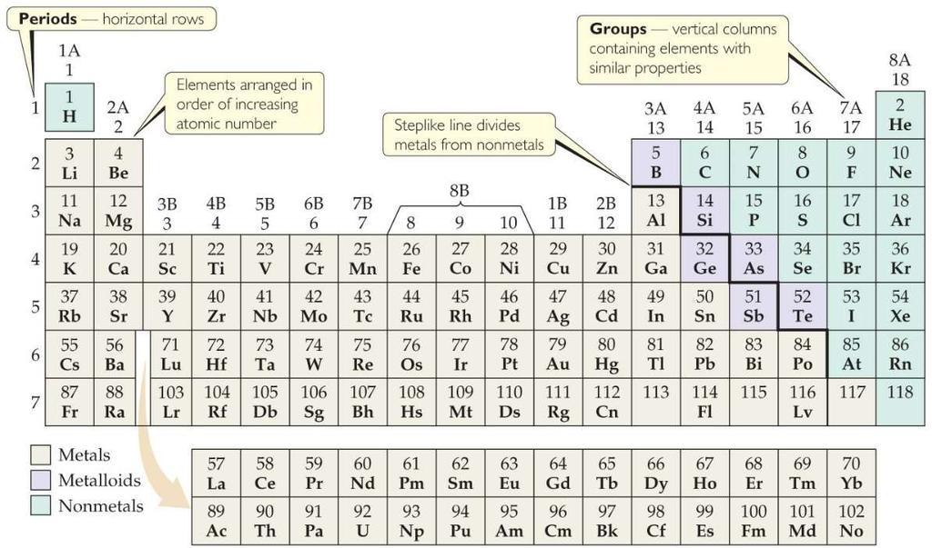 The Periodic Table Families/Groups: vertical columns.