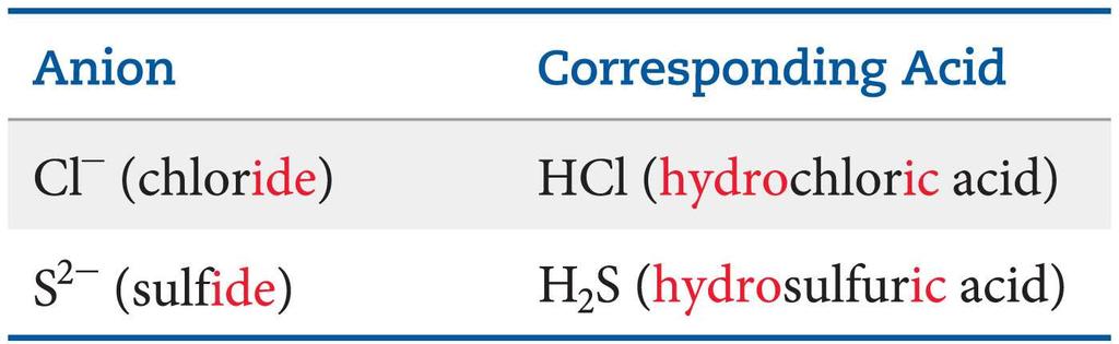 hydrochloric acid HBr: hydrobromic acid HI: hydroiodic acid