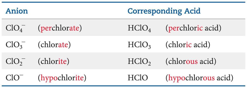 HClO: hypochlorous acid HClO 2 : chlorous acid