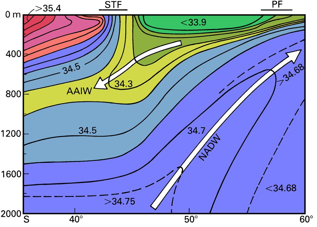 water boundary. Fig 6.8. Hydrological sections through the Southern Ocean (summer conditions). (Top) Temperature section in the eastern Indian sector.