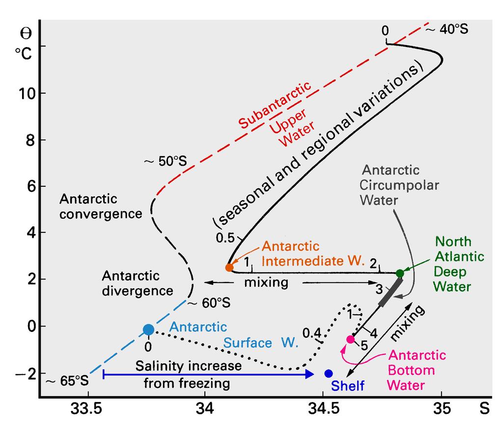 78 Regional Oceanography: an Introduction Subantarctic Upper Water and 40% Circumpolar Water; only in the extreme eastern south Pacific Ocean and in the Scotia Sea of the Atlantic sector, where the