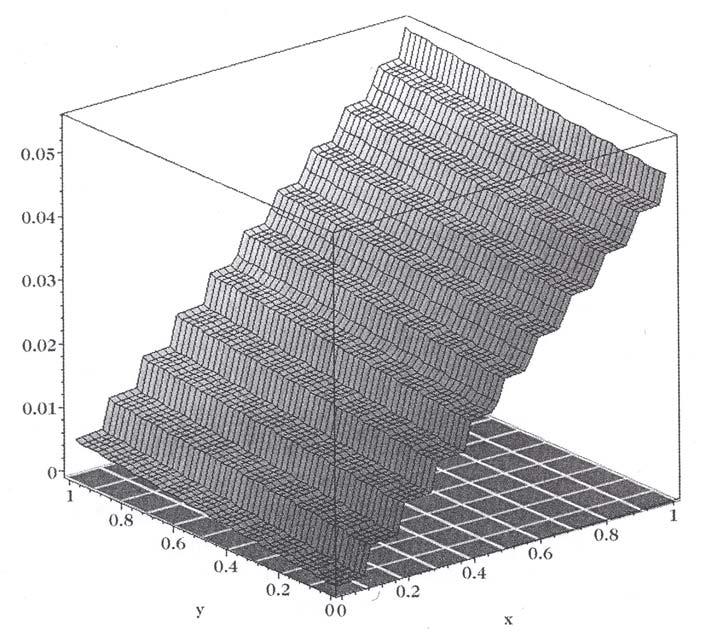 Figure 5. Function ξ associates each paving block with an interval T k in [0, 1]. Figure 2. Plot of function ψ for γ =10,from [2]. external function g n.