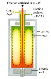 Gas centrifuge Uses successive stages to isolate isotopes by weight lighter mixture is sent on to the next stage,