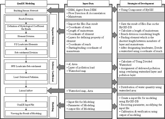 Figure 2. A Traditional Process of Qual2E Modeling & Strategies of Development for HyGIS-Qual2E 2.