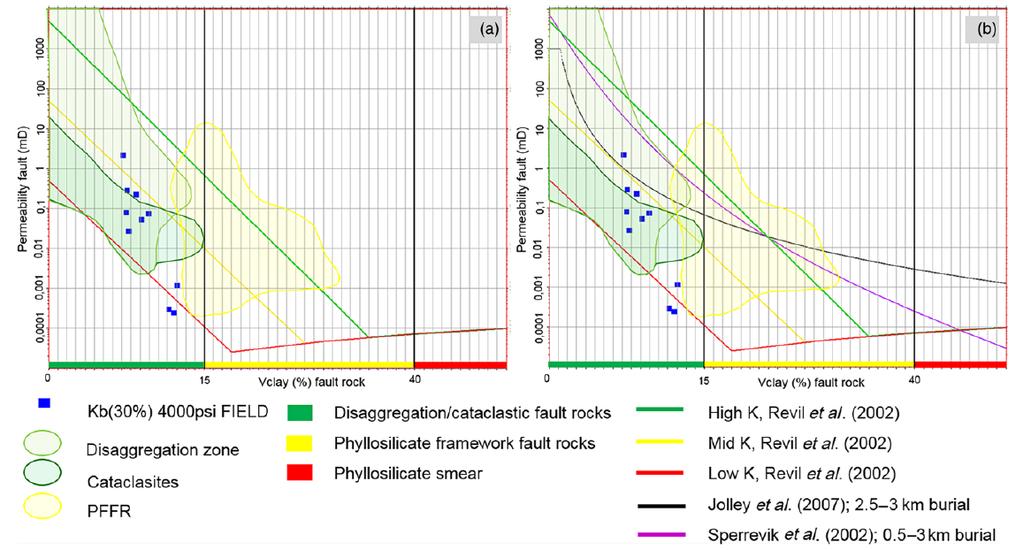 Fault rock permeability vs. clay content Sperrevik et al.
