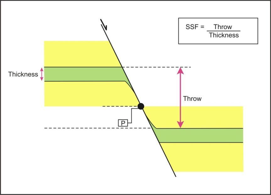 Algorithm estimates ratio of throw to thickness of a shale source layer Continuous smears required to seal occur at SSF<4