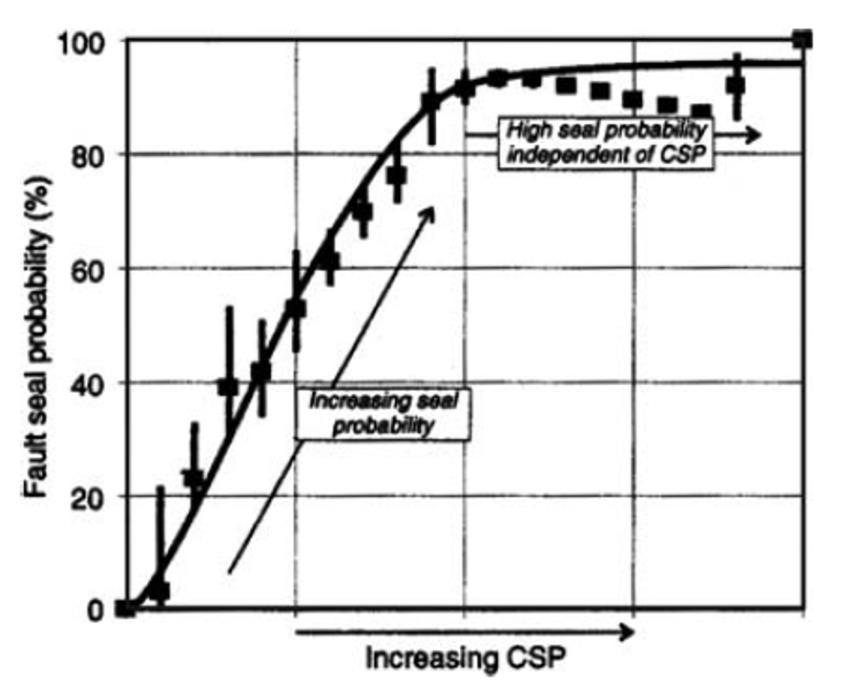 SSF & CSP calibration SSF CSP Outcrop: Childs et al.