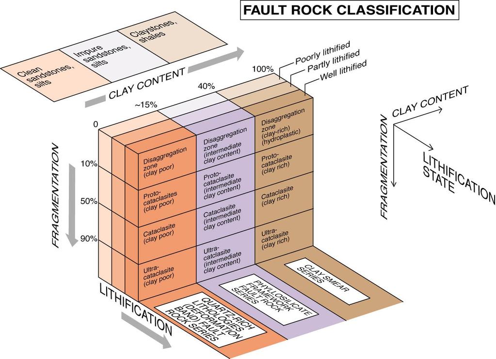Fault rock classification