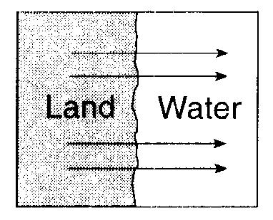 1. Adjacent water and landmasses are heated by the morning Sun on a clear, calm day. After a few hours, a surface wind develops.