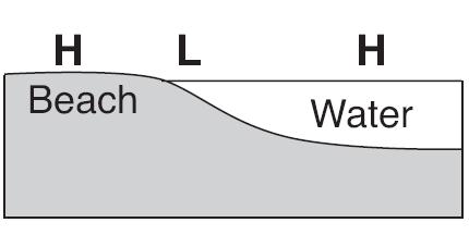 116. Which cross section below best shows the locations of high air pressure and low air pressure near a beach on a hot, sunny, summer afternoon? 117.