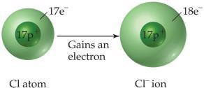 We get 349 kj/mol back by giving electrons to chlorine.