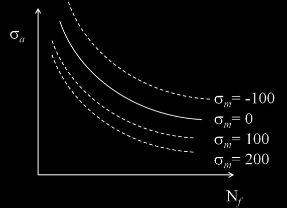 The existence of mean stress changes the SN curve of materials, as illustrated by Fig. 12. Fig.12: SN fatigue curve under different mean stress As shown in Fig.