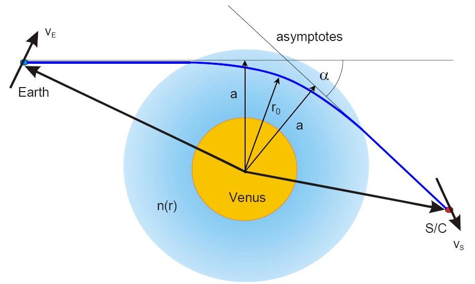 Radio Science Occultation Technique: Principle: Ray Bending in Neutral Atmosphere ΔF geometry It is the bending angle Iterative calculation α α(a)