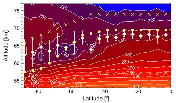 Latitude Dependence of the Cloud Top Altitude - Presentation by D.