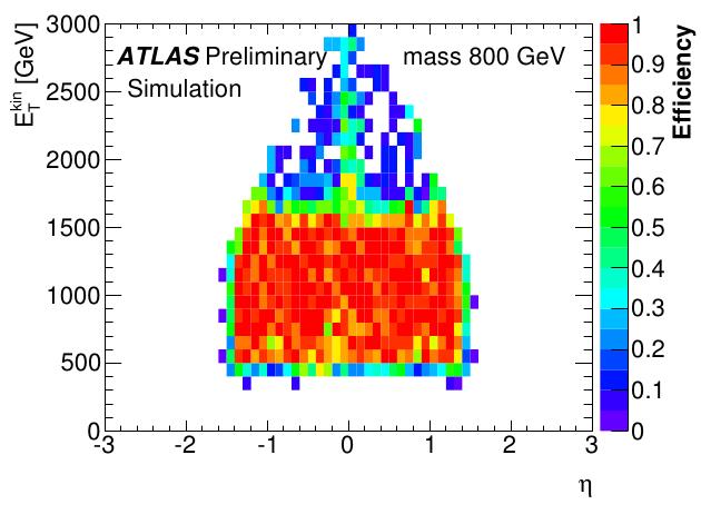 ATLAS monopole search acceptance Efficiency > 80% for transverse energy above 600 GeV in range η < 1.