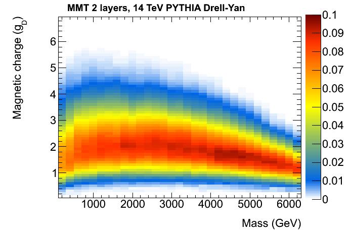 MMT acceptance estimates (assuming Drell-Yan pair production mechanism) 2 10 % acceptance for