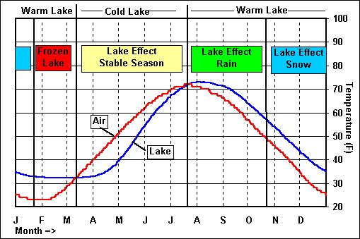 What Is The Lake-Effect
