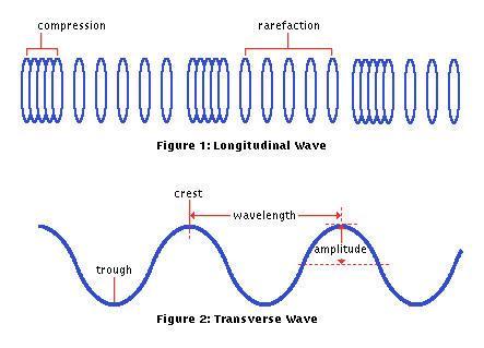 Wave is when one particle passes its motion to its neighbour. The Elasticity and Inertia of the medium play important role in the propagation of wave.