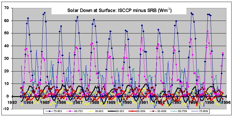 8 Fig. 8: Differences between monthly (July 1983 to October 1996) zonal averages of downward solar radiation at ground, computed within the projects SRB and ISCCP. Fig. 9: Differences between monthly (1991-1995) zonal averages of the cloud effect o downward solar radiation, as computed by the projects ISCCP (ordinate) and GEWEX-SRB (abscissa).
