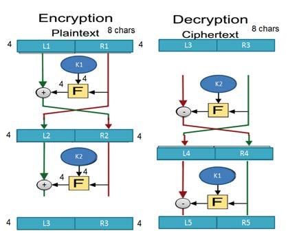 Cipher Design Elements The exact realization of a network depends on the choice of the following parameters and design features: block size increasing size improves security, but slows cipher key