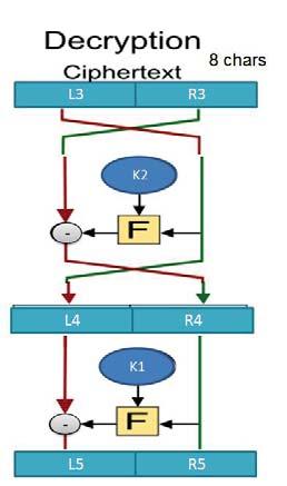 F(L3,k2) 7 L4 = L3 8 From 1,2,4: R3 = R1 xor F(L3,) 8 From 2,3: L3 = L1 xor F(R1,) 9 Sub 11 in 9 L5 = L1 xor F(R1,) xor F(R5,) From 7,5,8: R5 =