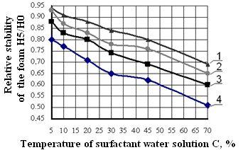 Graph of dependences of foam structure relative stability in the system water+surfactant species on surfactant water solution concentration: Н 0 is the initial height of foam column, Н 5 is the