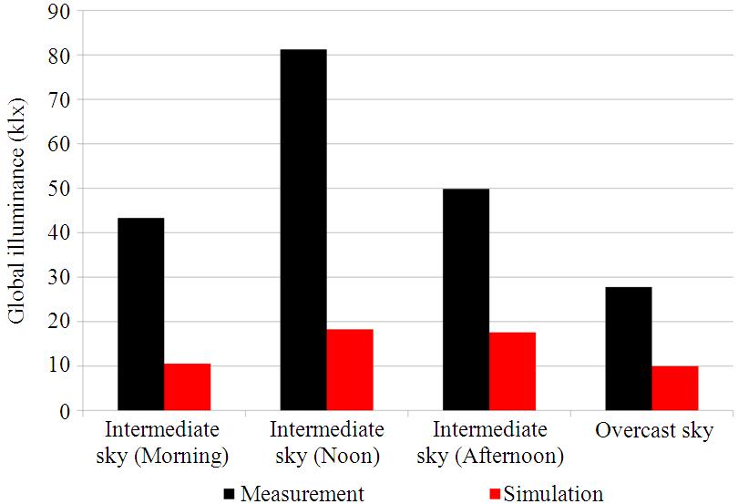 Fig. 3. Average measured and simulated global illuminance, E G (klx) during various sky conditions (a) (b) (c) (d) Fig. 4.