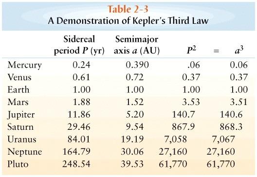 Kepler s Third Law: The square of a planet s sidereal (orbital) period is