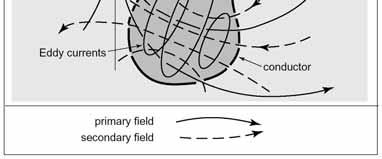 conductor (Earth) generate secondary magnetic field